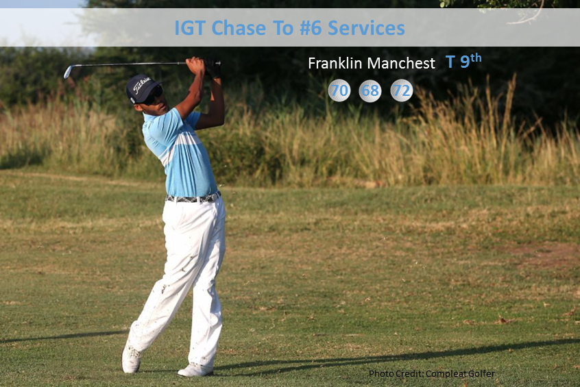 Franklin Manchest T9th in IGT Chase to #6 Services